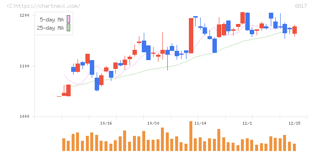 スミダコーポレーション(6817)の日足チャート