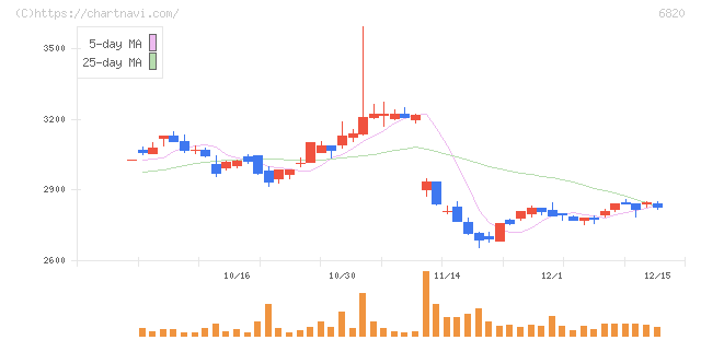 アイコム(6820)の日足チャート
