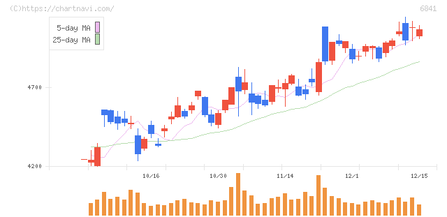 横河電機(6841)の日足チャート