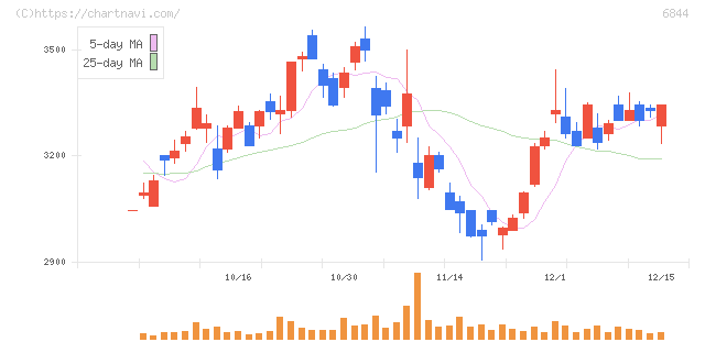 新電元工業(6844)の日足チャート