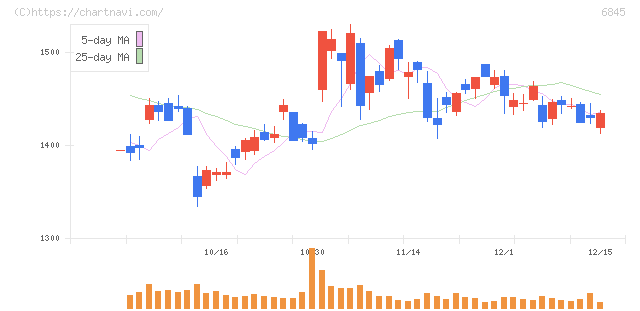 アズビル(6845)の日足チャート