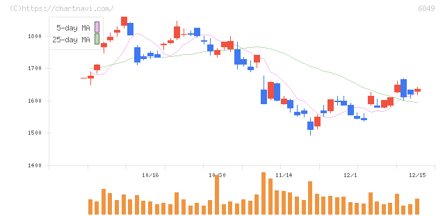 日本光電(6849)の日足チャート