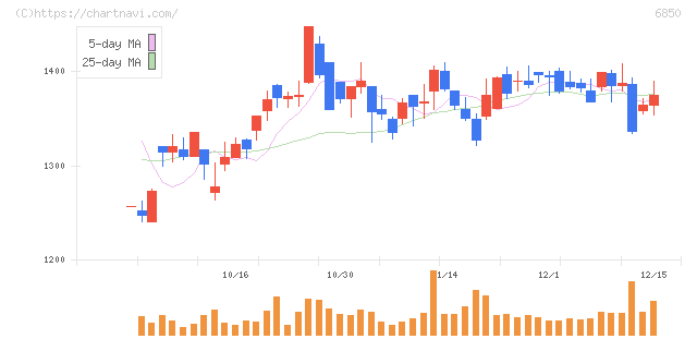 チノー(6850)の日足チャート