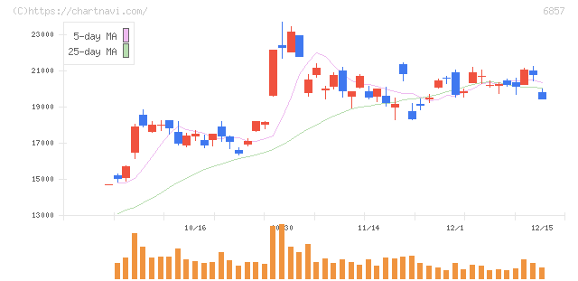 アドバンテスト(6857)の日足チャート