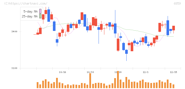 エスペック(6859)の日足チャート