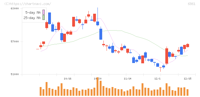 キーエンス(6861)の日足チャート