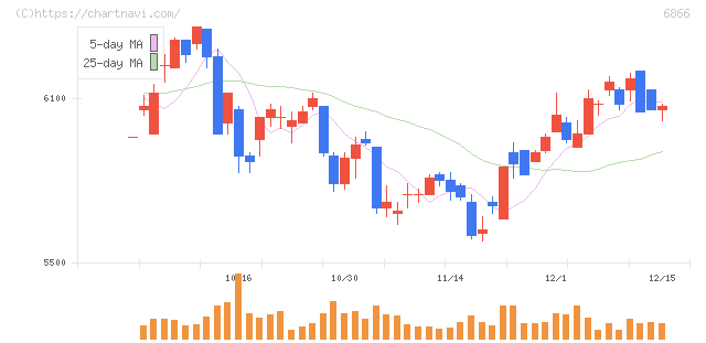 ＨＩＯＫＩ(6866)の日足チャート