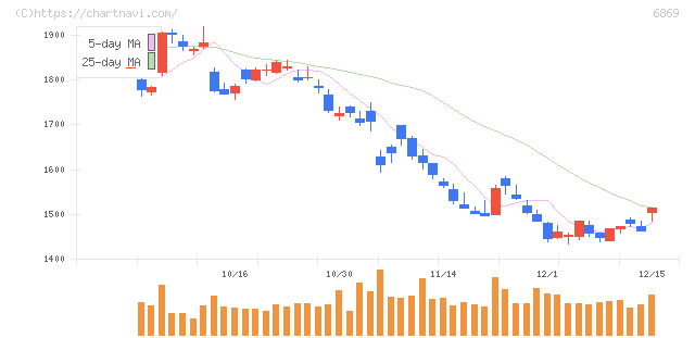 シスメックス(6869)の日足チャート