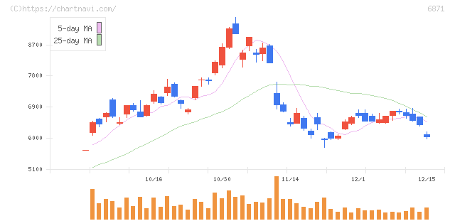 日本マイクロニクス(6871)の日足チャート