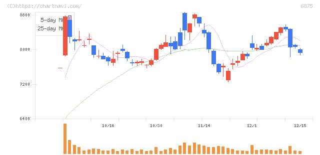 メガチップス(6875)の日足チャート