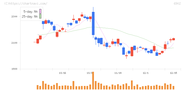 デンソー(6902)の日足チャート