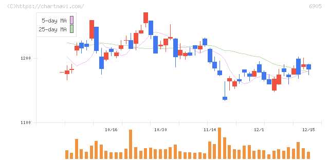 コーセル(6905)の日足チャート