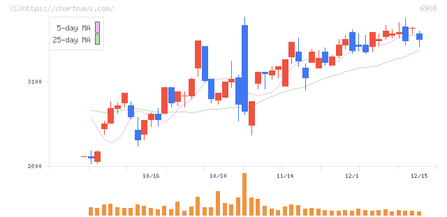 イリソ電子工業(6908)の日足チャート