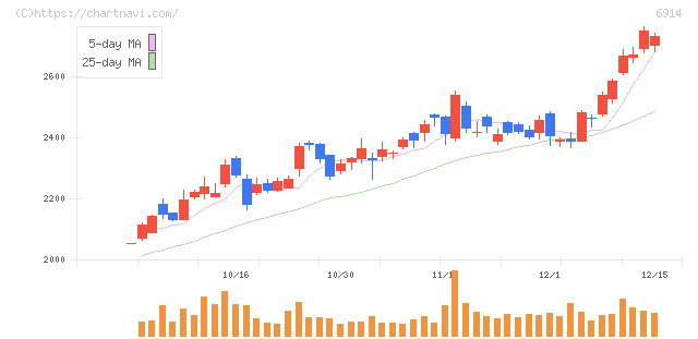 オプテックスグループ(6914)の日足チャート