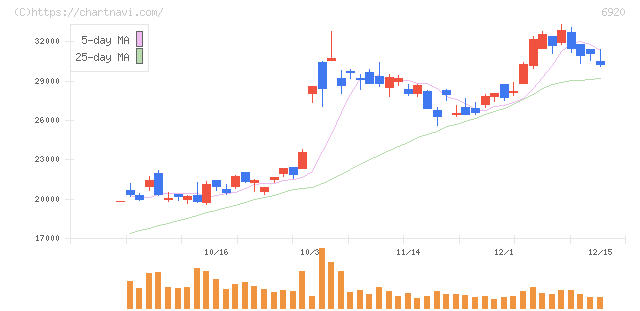 レーザーテック(6920)の日足チャート