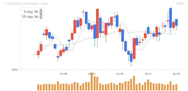 スタンレー電気(6923)の日足チャート