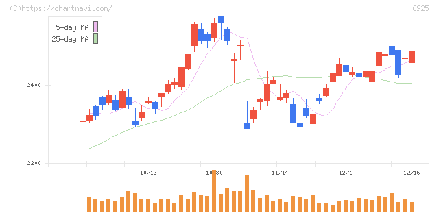 ウシオ電機(6925)の日足チャート