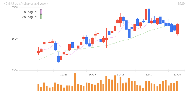 日本セラミック(6929)の日足チャート