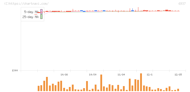 古河電池(6937)の日足チャート