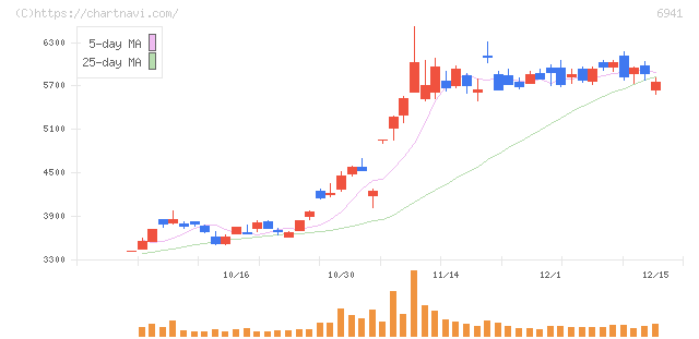 山一電機(6941)の日足チャート
