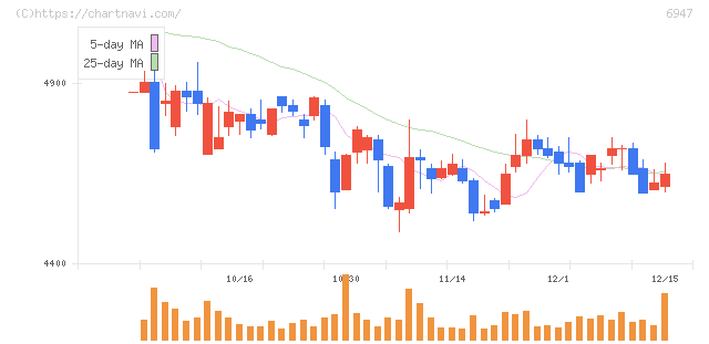 図研(6947)の日足チャート