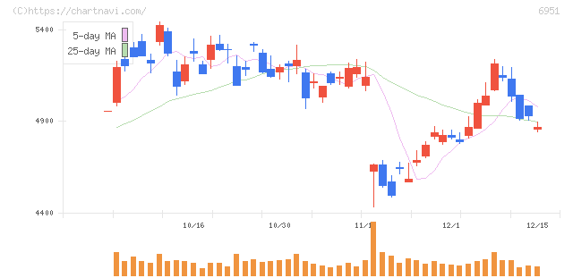日本電子(6951)の日足チャート