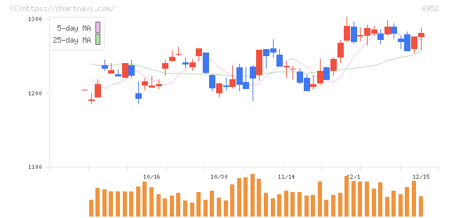 カシオ計算機(6952)の日足チャート