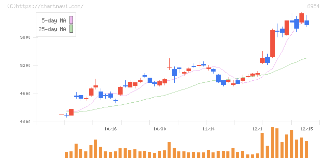 ファナック(6954)の日足チャート