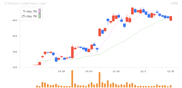 日本ＣＭＫ(6958)の日足チャート