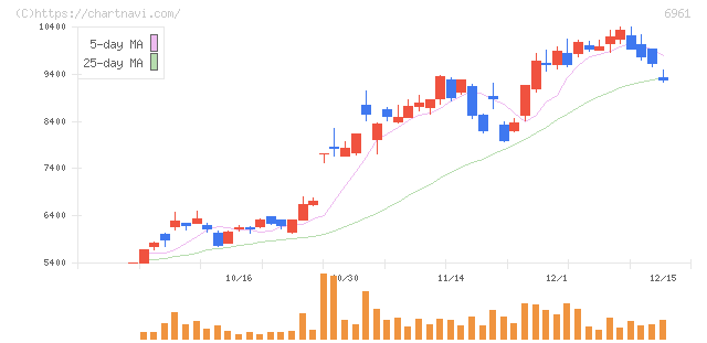 エンプラス(6961)の日足チャート