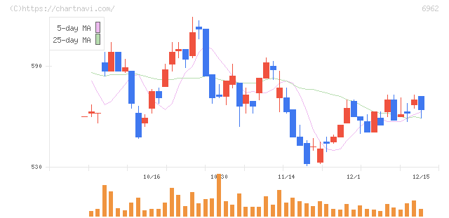大真空(6962)の日足チャート