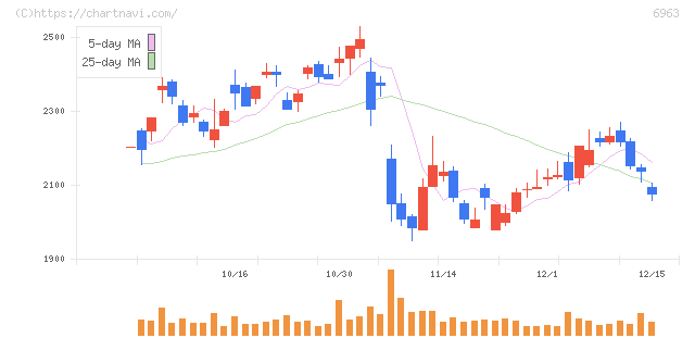 ローム(6963)の日足チャート