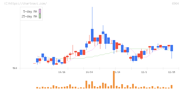 サンコー(6964)の日足チャート