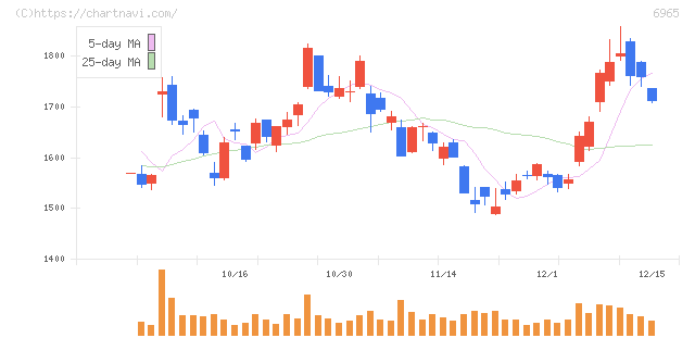 浜松ホトニクス(6965)の日足チャート
