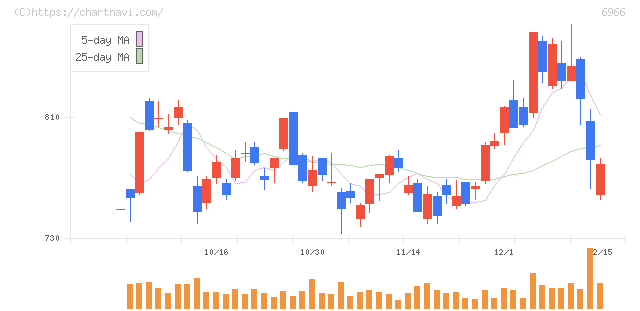 三井ハイテック(6966)の日足チャート