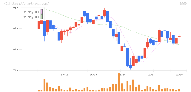 松尾電機(6969)の日足チャート