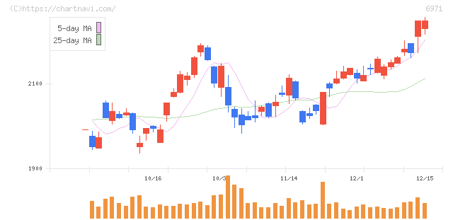 京セラ(6971)の日足チャート