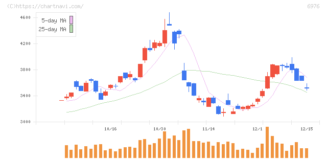 太陽誘電(6976)の日足チャート