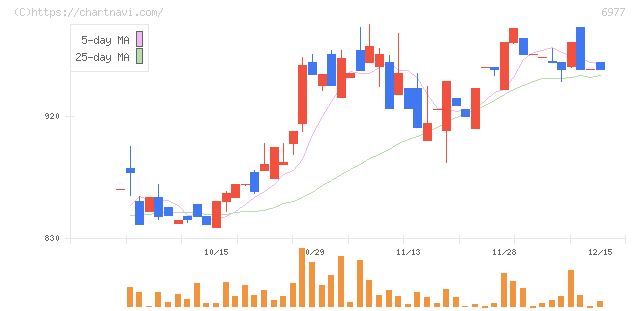 日本抵抗器製作所(6977)の日足チャート