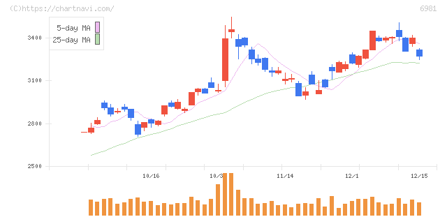 村田製作所(6981)の日足チャート