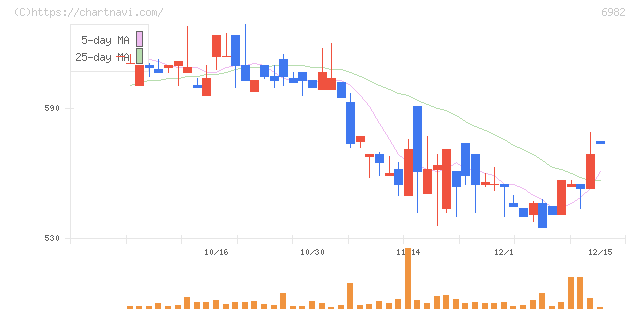 リード(6982)の日足チャート