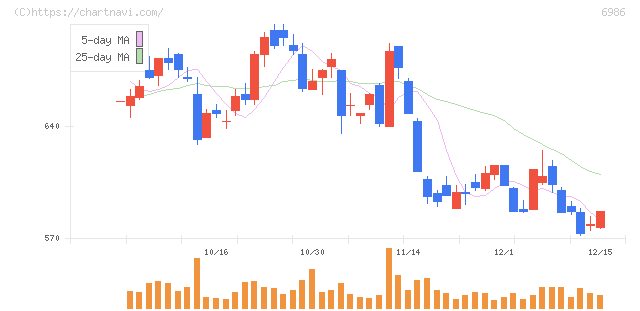 双葉電子工業(6986)の日足チャート