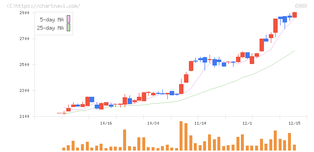 北陸電気工業(6989)の日足チャート