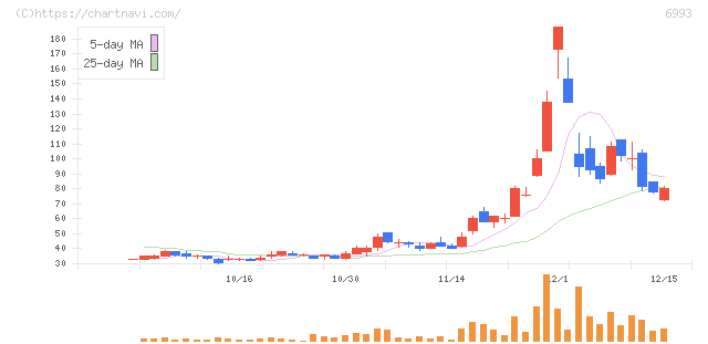 大黒屋ホールディングス(6993)の日足チャート