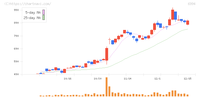 指月電機製作所(6994)の日足チャート