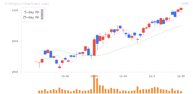 東海理化(6995)の日足チャート