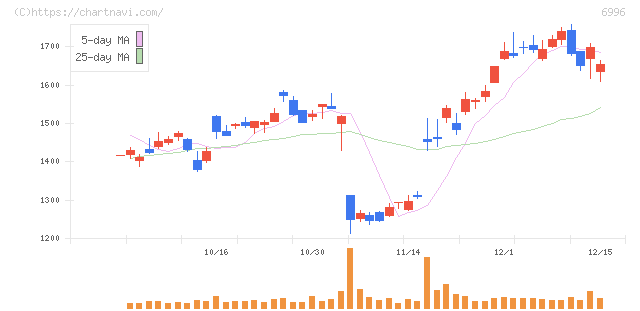 ニチコン(6996)の日足チャート