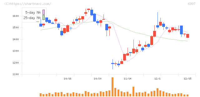 日本ケミコン(6997)の日足チャート