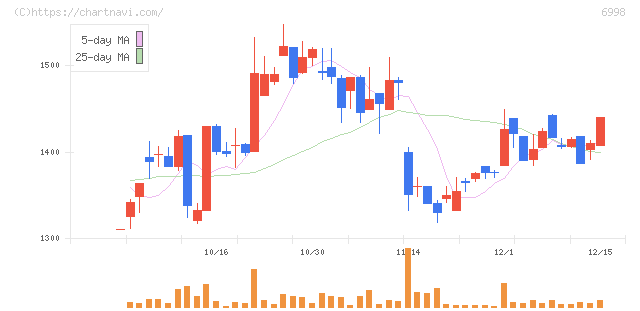 日本タングステン(6998)の日足チャート