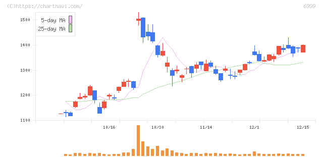ＫＯＡ(6999)の日足チャート
